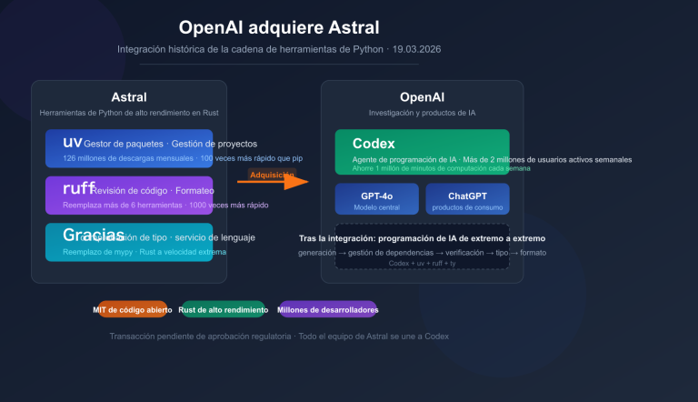 openai acquires astral uv ruff python tools impact es image 0 图示