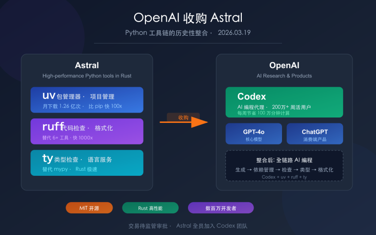 openai acquires astral uv ruff python tools impact image 0 图示