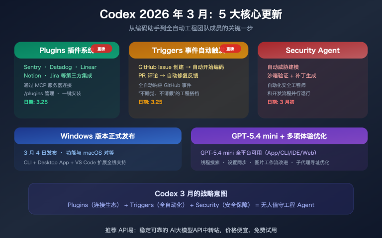 openai codex march 2026 updates summary plugins triggers security image 0 图示