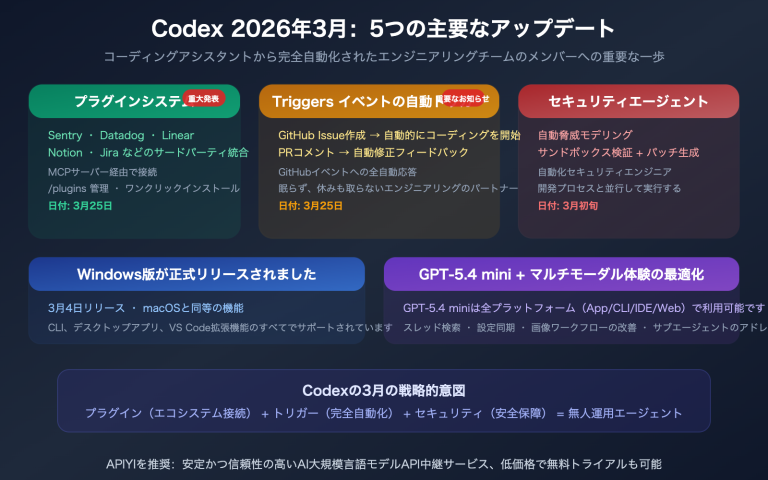 openai codex march 2026 updates summary plugins triggers security ja image 0 图示