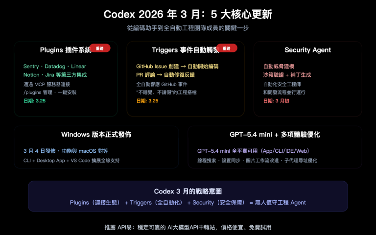 openai codex march 2026 updates summary plugins triggers security zh hant image 0 图示