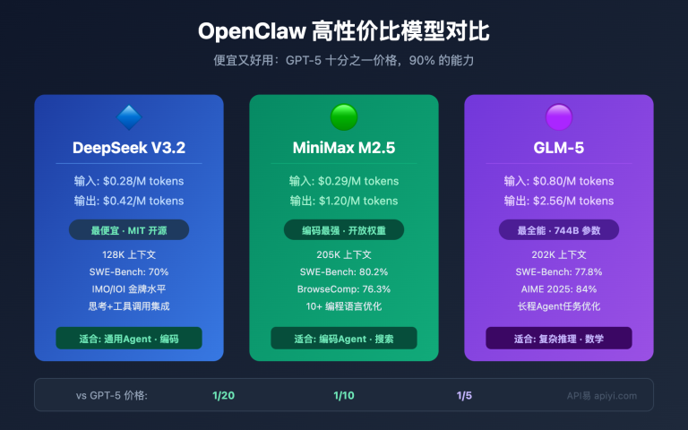 openclaw cost effective models deepseek minimax glm5 image 0 图示
