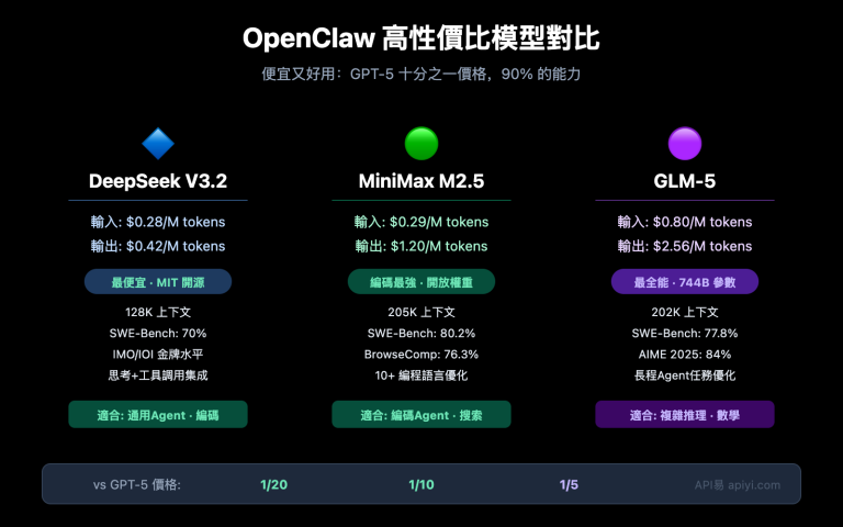openclaw cost effective models deepseek minimax glm5 zh hant image 0 图示