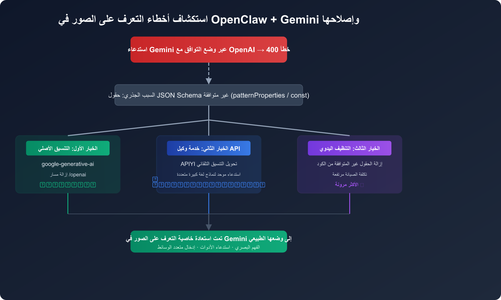 openclaw gemini image recognition fix openai compatible mode guide ar image 0 图示