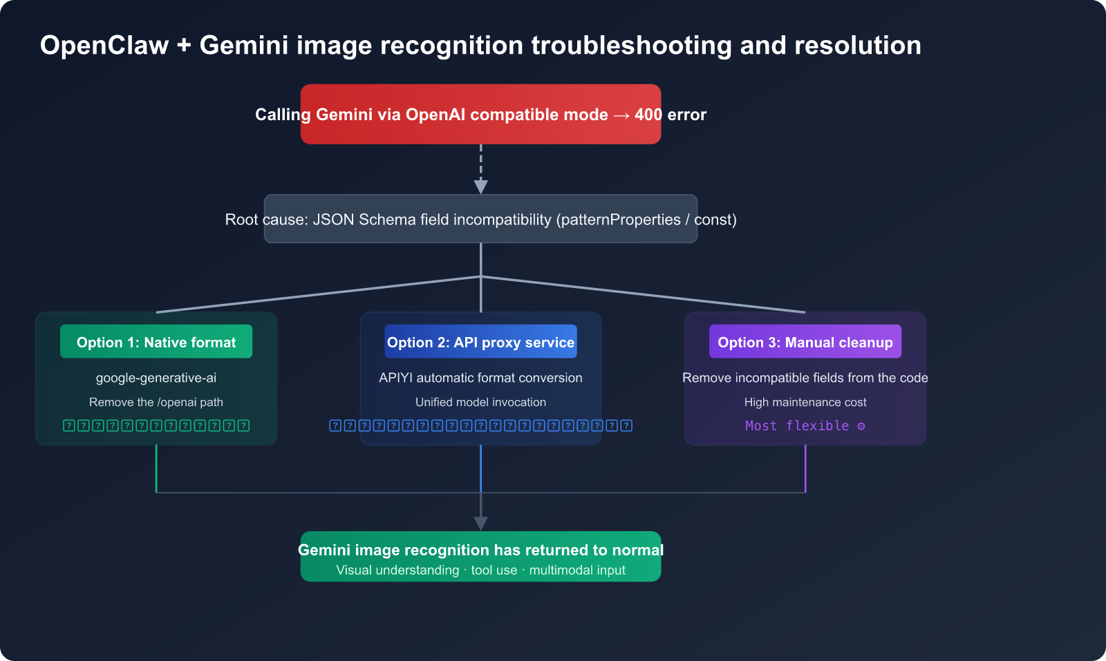 openclaw gemini image recognition fix openai compatible mode guide en image 0 图示