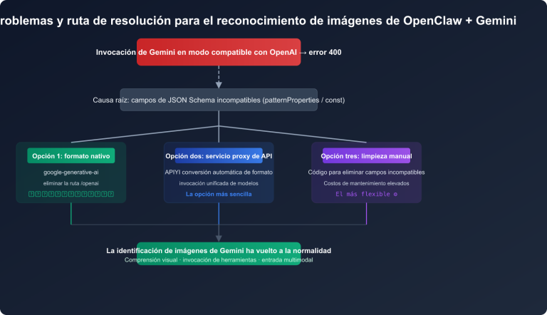 openclaw gemini image recognition fix openai compatible mode guide es image 0 图示