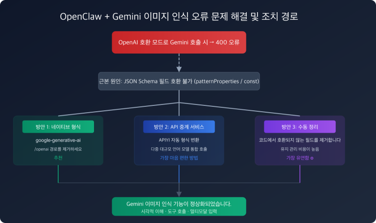 openclaw gemini image recognition fix openai compatible mode guide ko image 0 图示