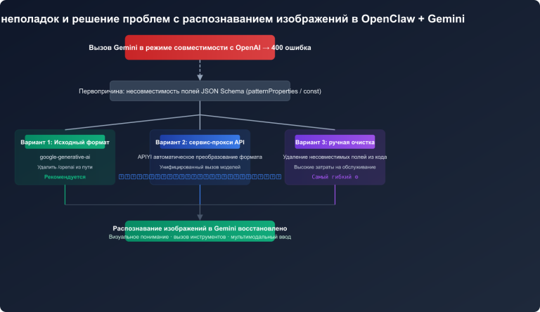 openclaw gemini image recognition fix openai compatible mode guide ru image 0 图示