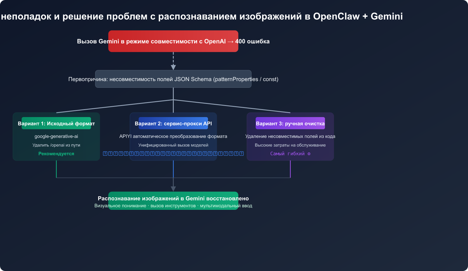 openclaw gemini image recognition fix openai compatible mode guide ru image 0 图示