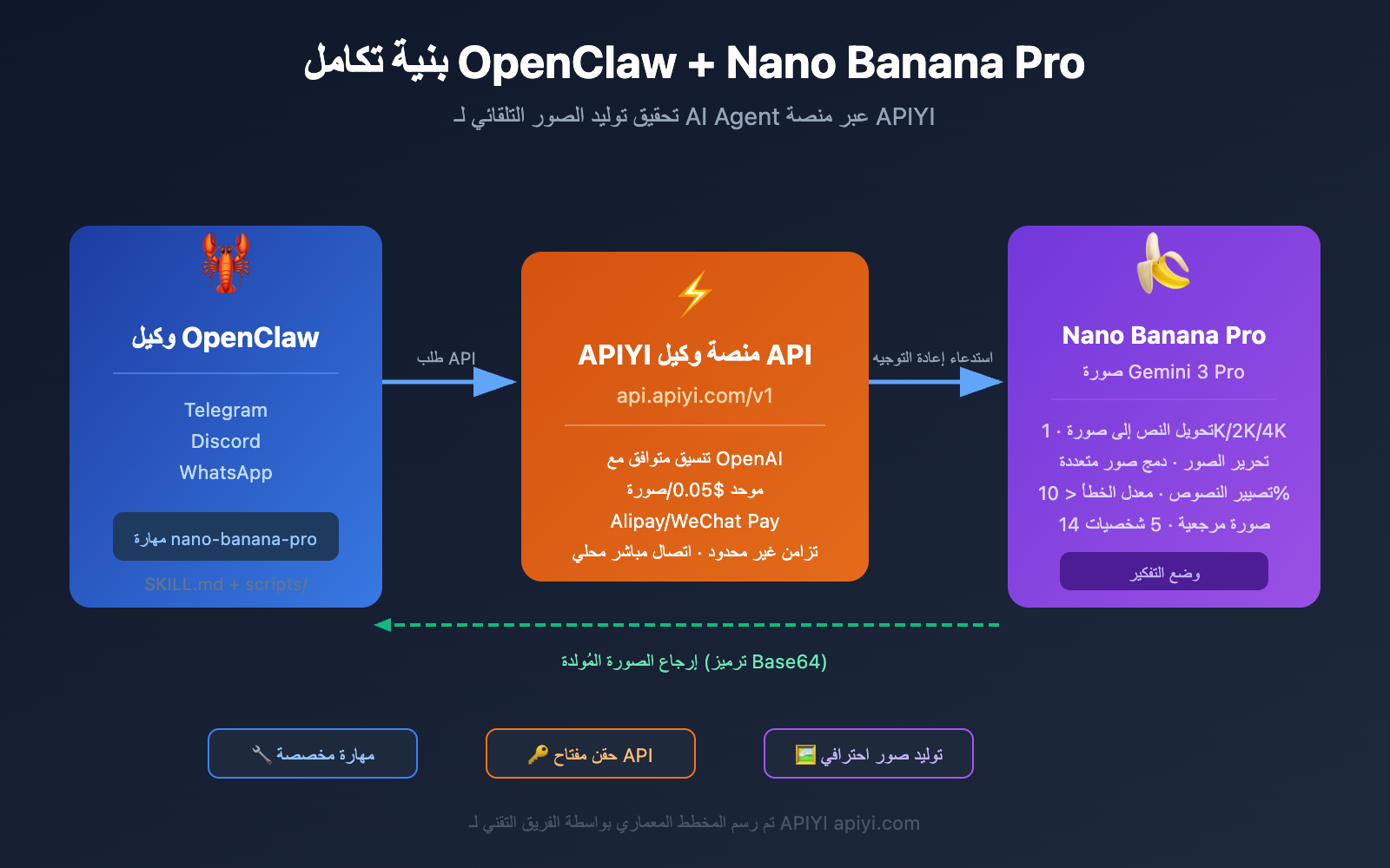 openclaw nano banana pro image api tutorial ar image 0 图示
