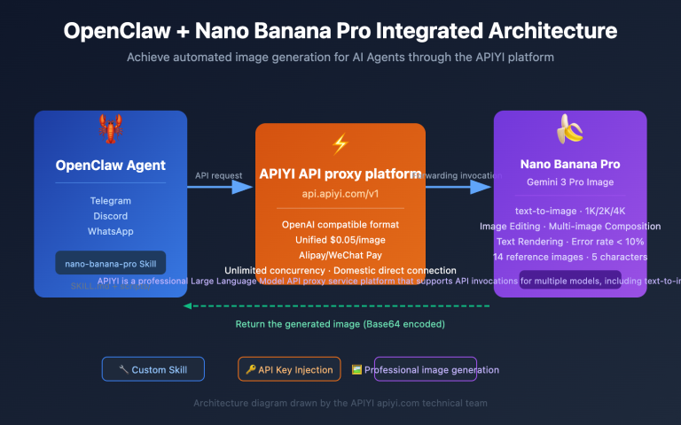 openclaw nano banana pro image api tutorial en image 0 图示
