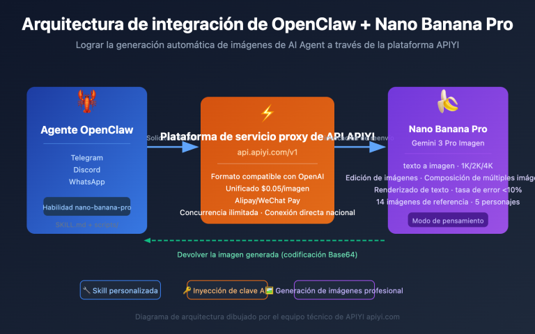openclaw nano banana pro image api tutorial es image 0 图示