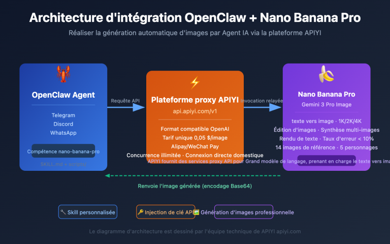 openclaw nano banana pro image api tutorial fr image 0 图示