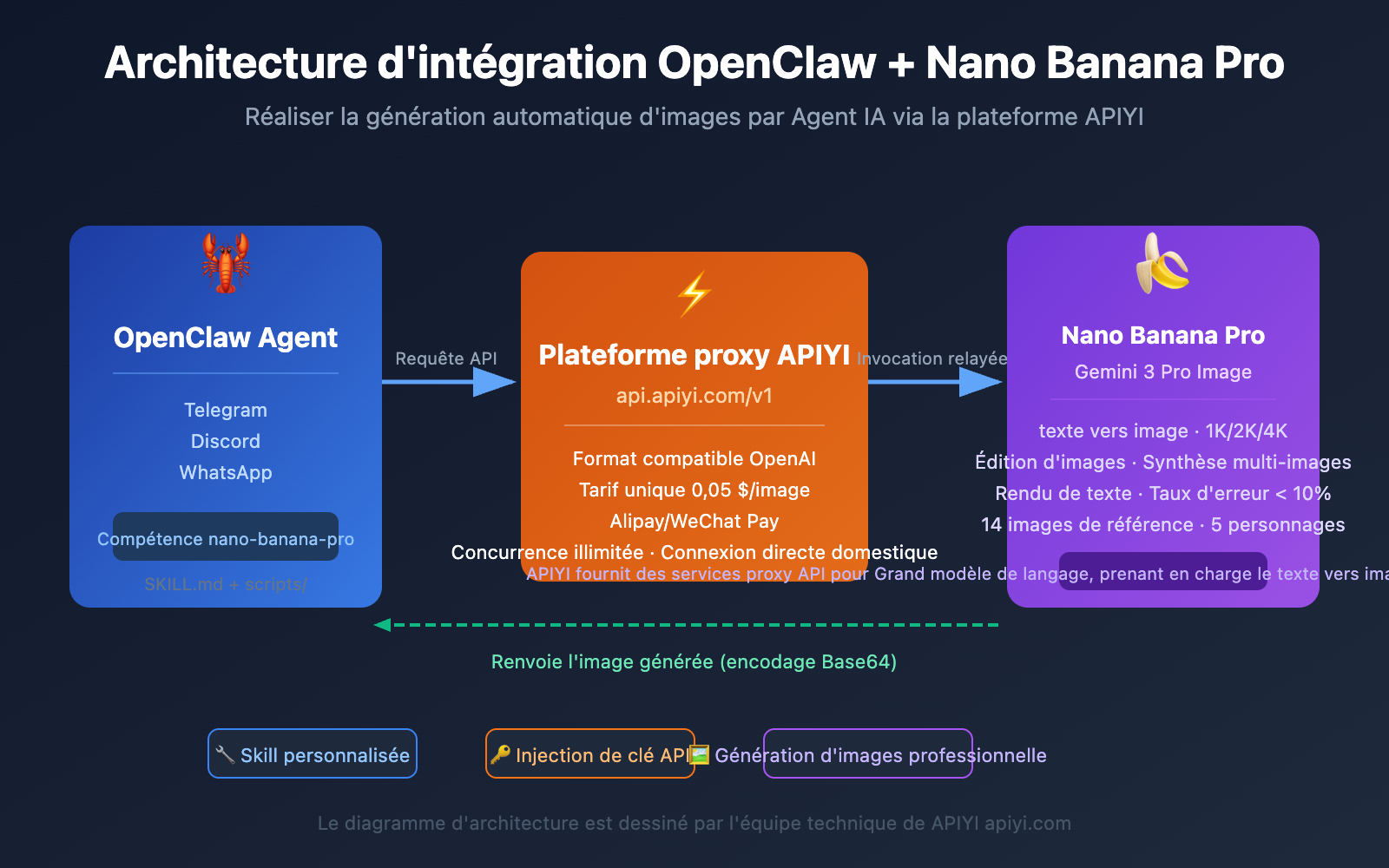 openclaw nano banana pro image api tutorial fr image 0 图示