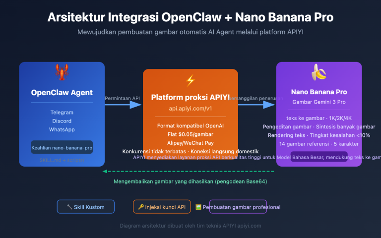 openclaw nano banana pro image api tutorial id image 0 图示