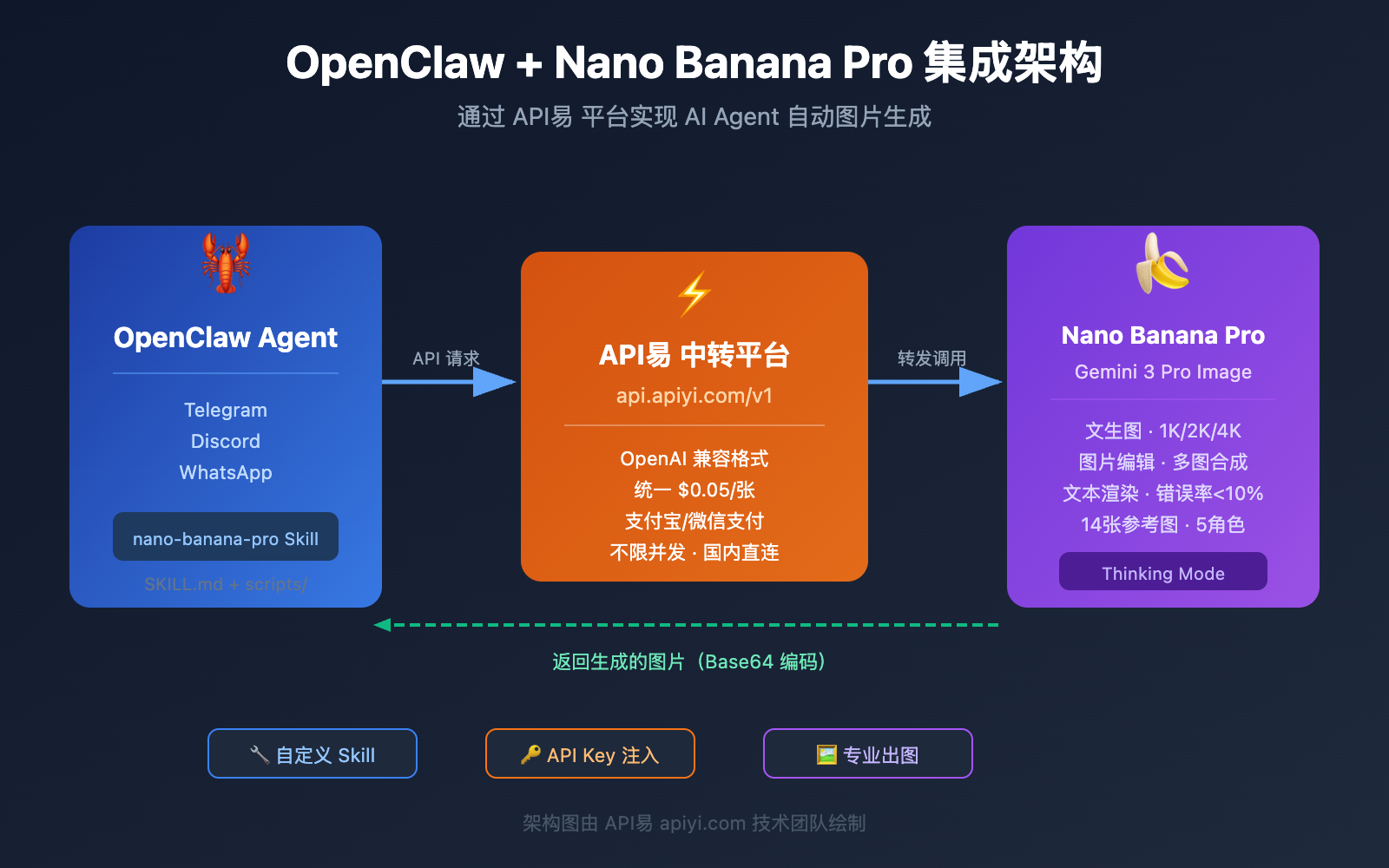 openclaw nano banana pro image api tutorial image 0 图示