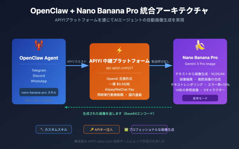 openclaw nano banana pro image api tutorial ja image 0 图示