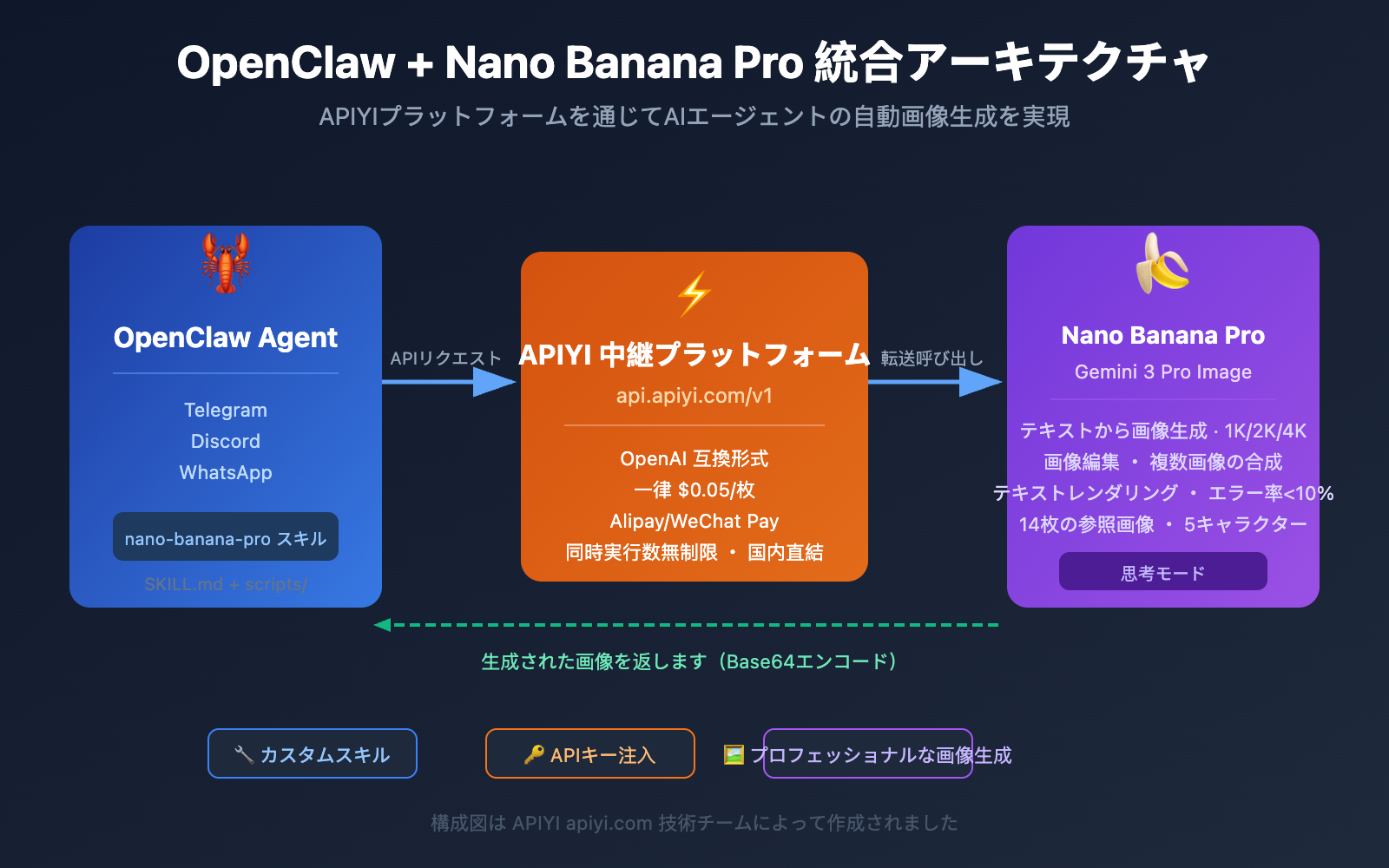 openclaw nano banana pro image api tutorial ja image 0 图示