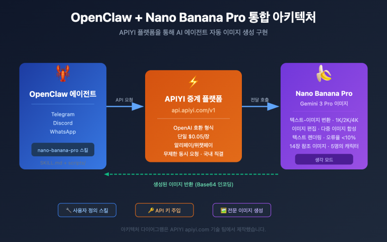 openclaw nano banana pro image api tutorial ko image 0 图示