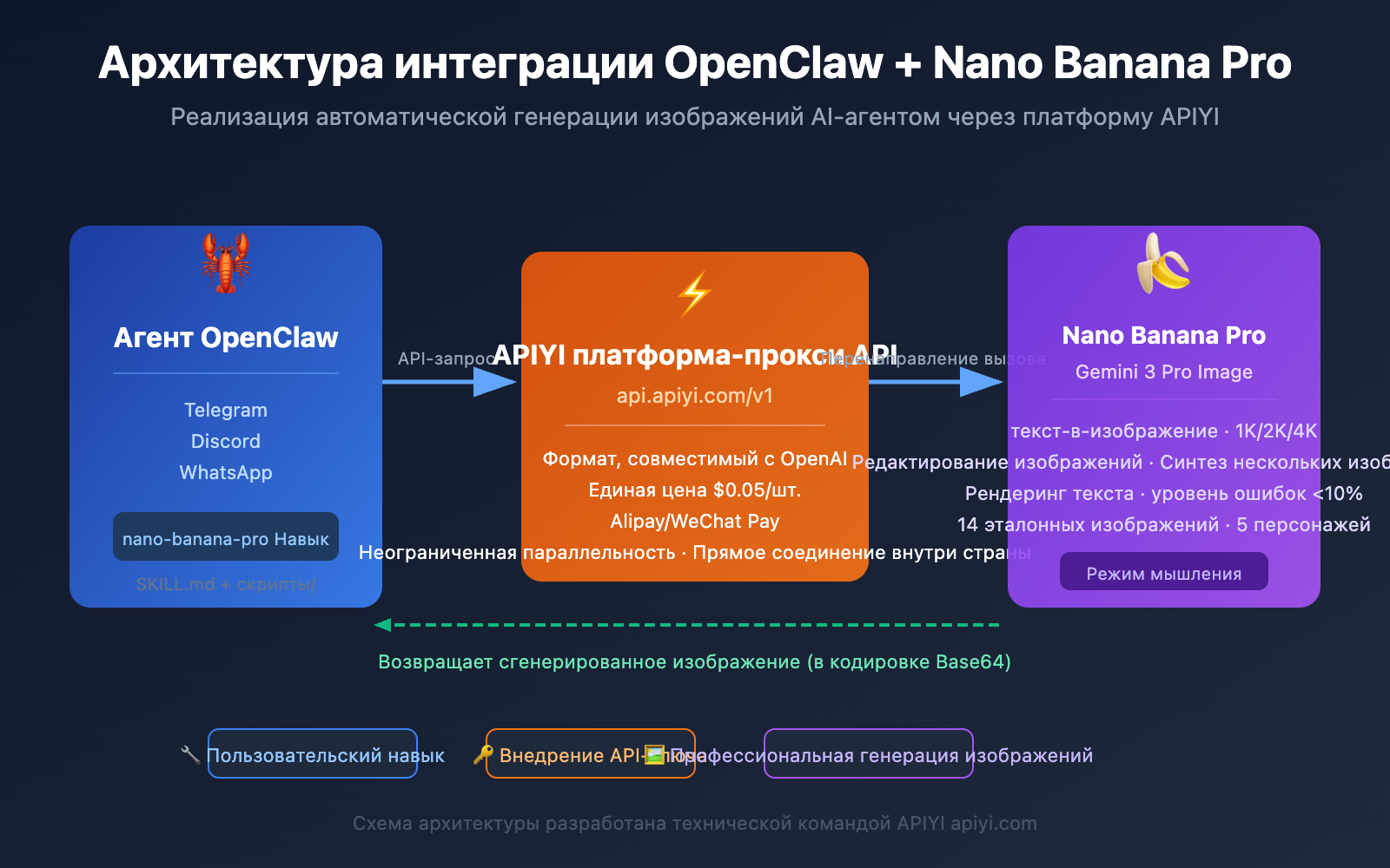 openclaw nano banana pro image api tutorial ru image 0 图示