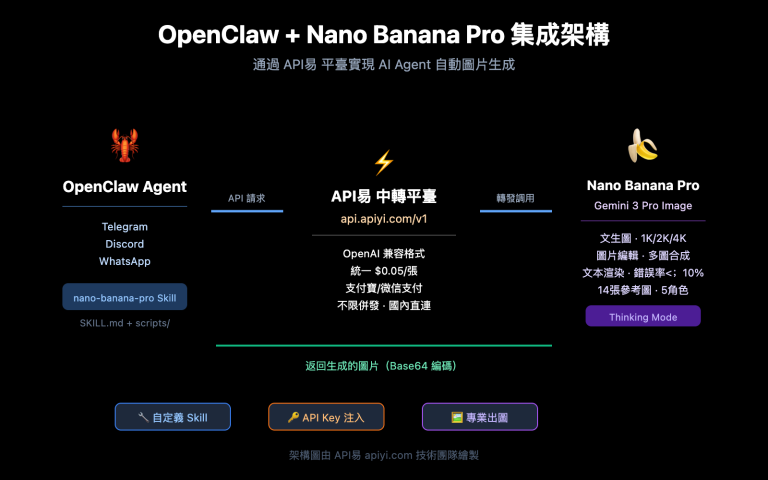 openclaw nano banana pro image api tutorial zh hant image 0 图示