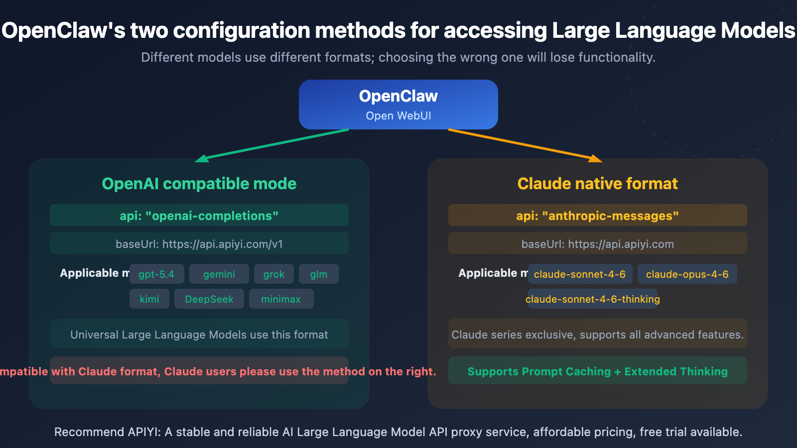 openclaw openai compatible vs claude native config guide en image 0 图示