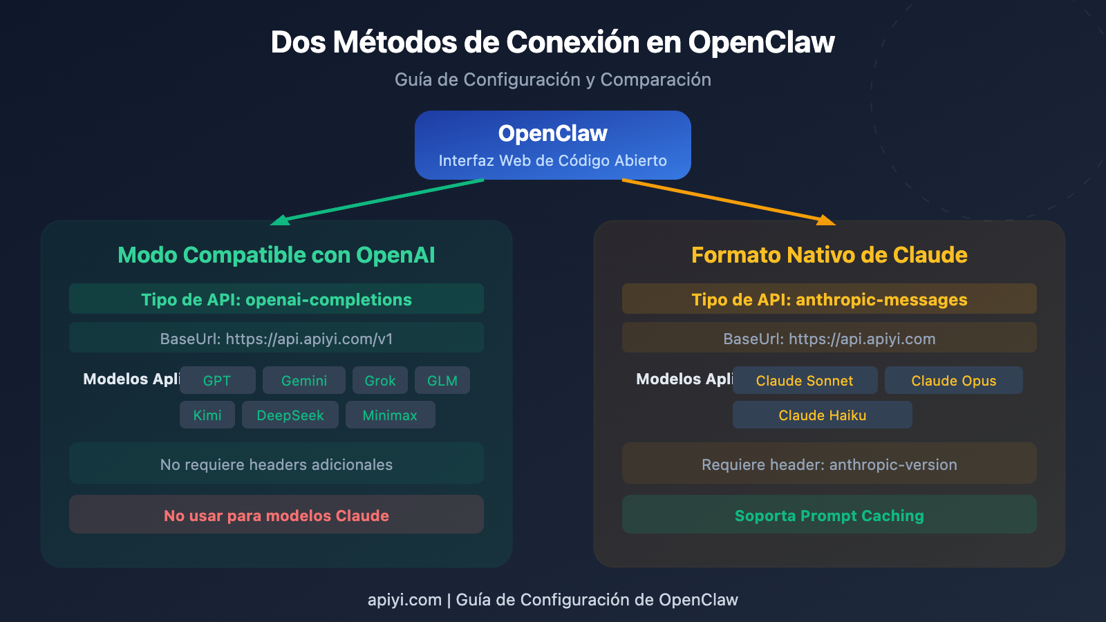openclaw openai compatible vs claude native config guide es image 0 图示