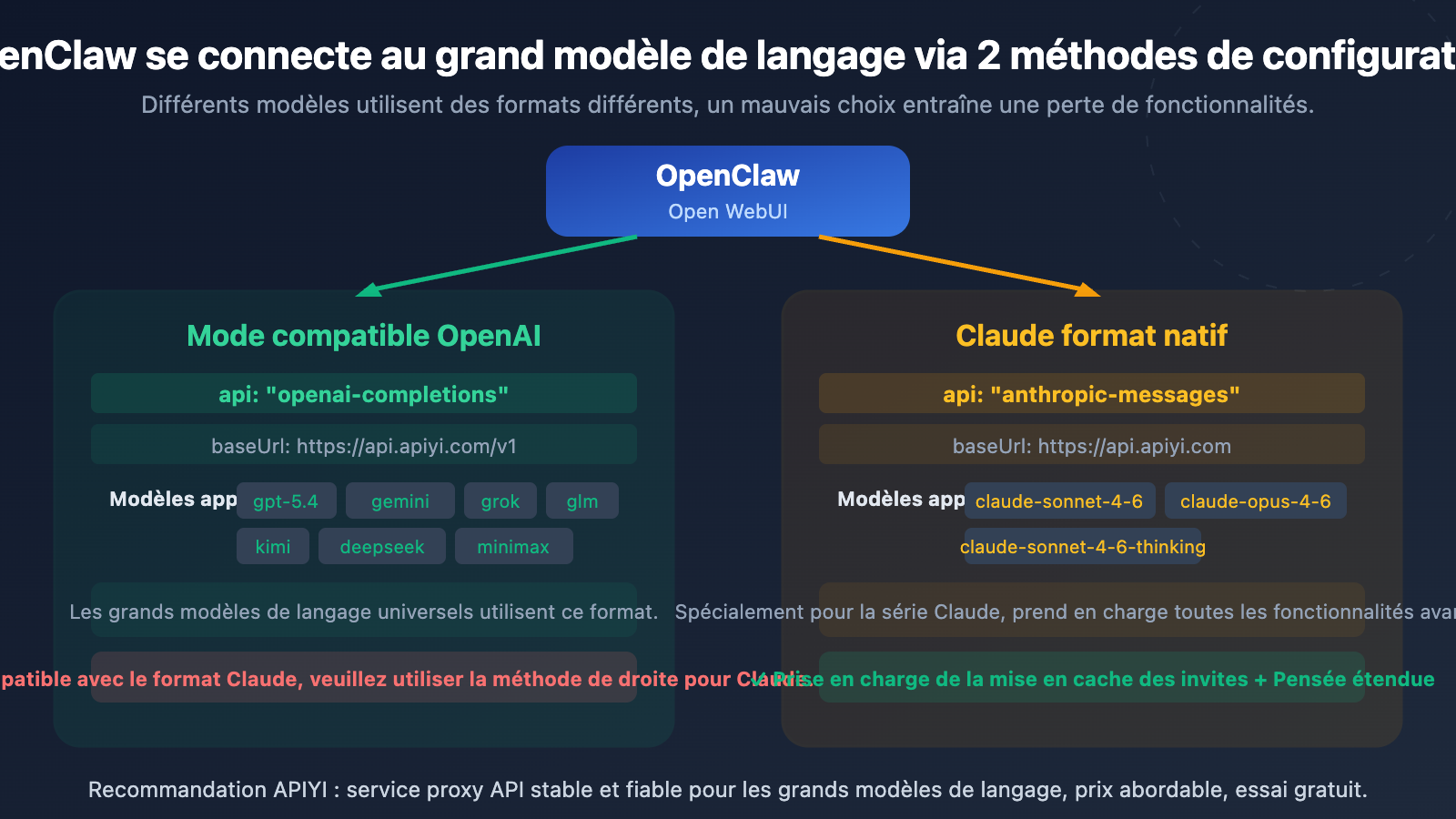 openclaw openai compatible vs claude native config guide fr image 0 图示