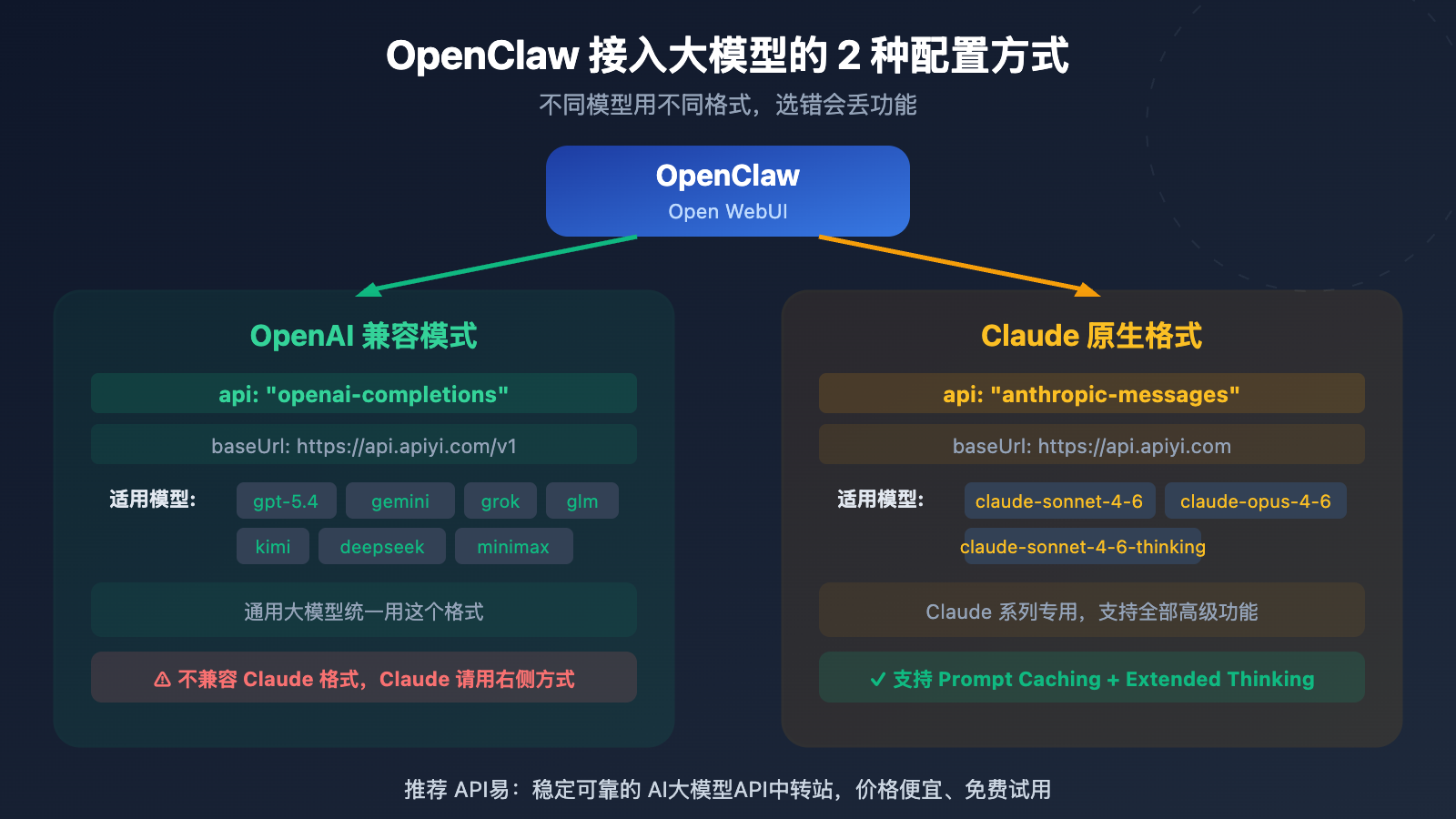 openclaw openai compatible vs claude native config guide image 0 图示