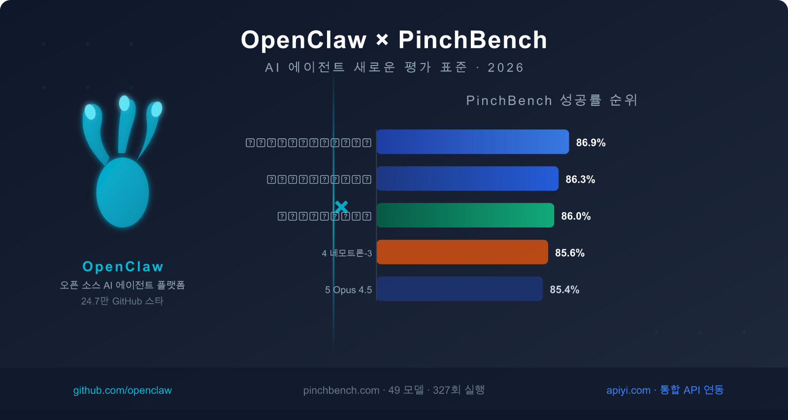 openclaw pinchbench ai agent benchmark guide ko image 0 图示