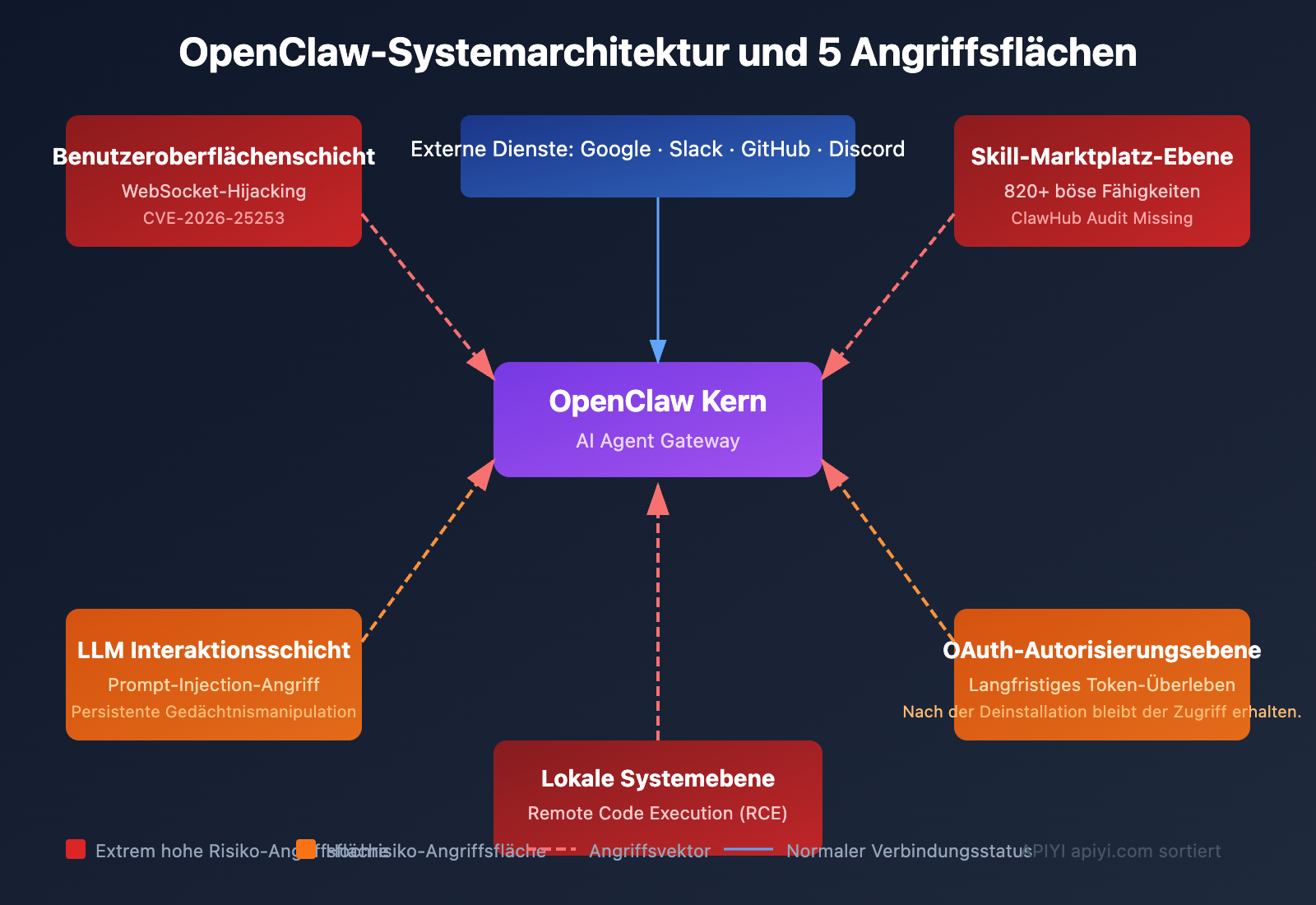 openclaw risks uninstall guide de image 1 图示