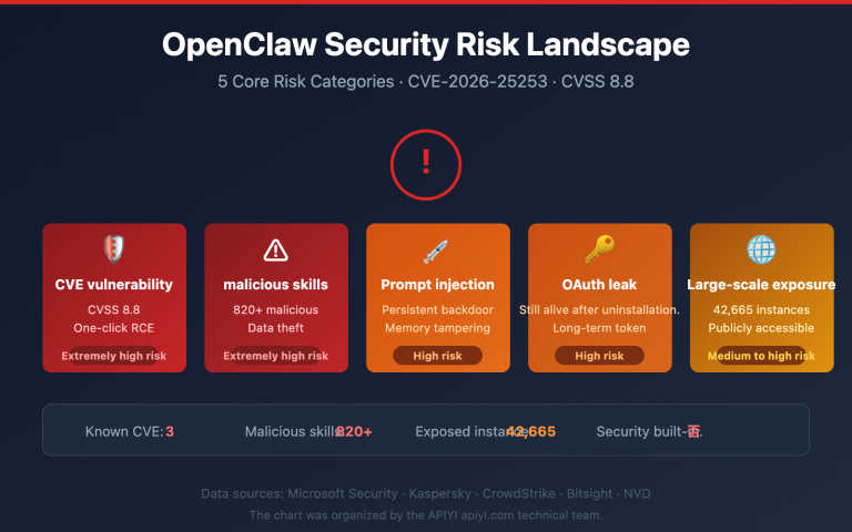 openclaw risks uninstall guide en image 0 图示