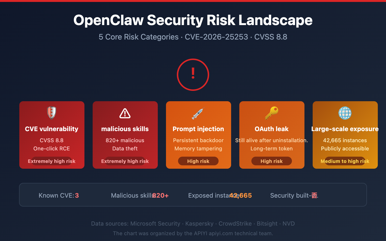 openclaw risks uninstall guide en image 0 图示