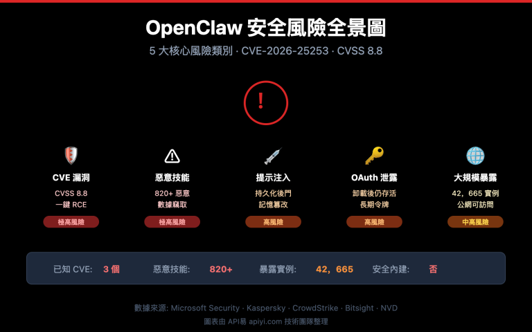 openclaw risks uninstall guide zh hant image 0 图示