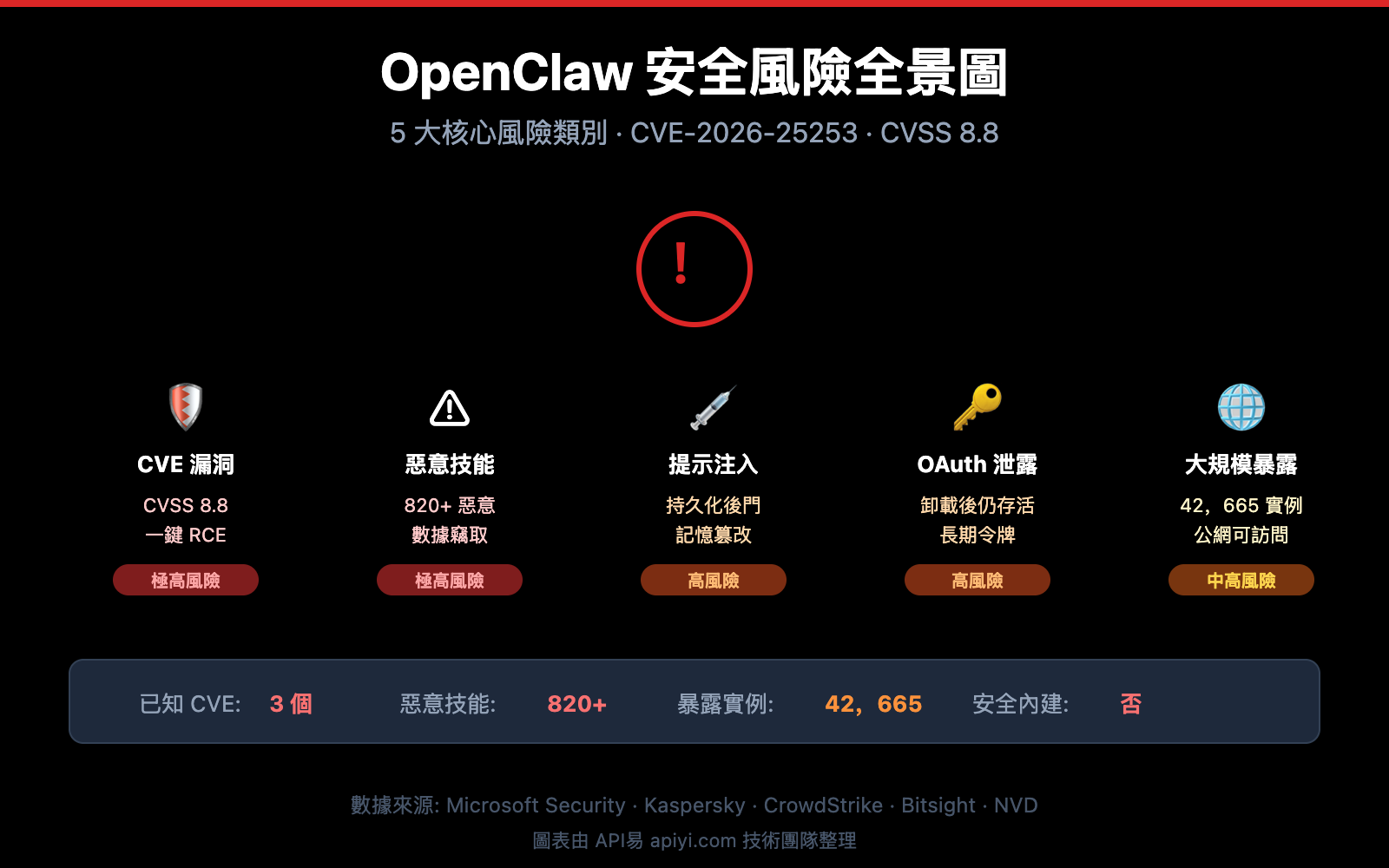 openclaw risks uninstall guide zh hant image 0 图示