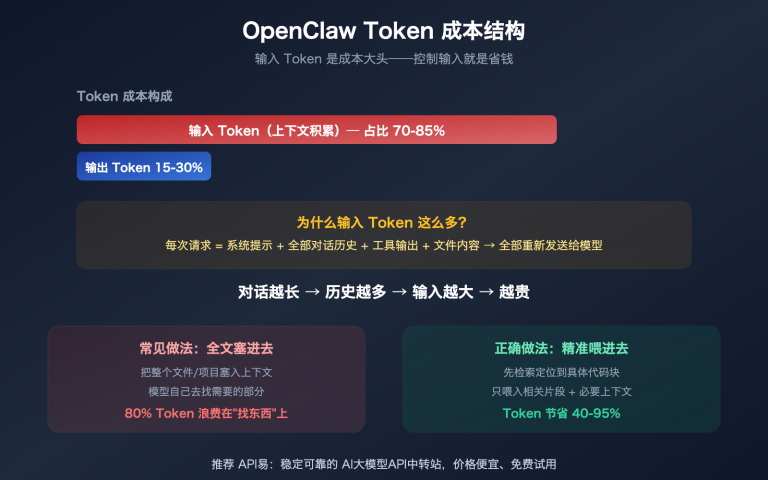 openclaw save tokens input context control targeted editing guide image 0 图示