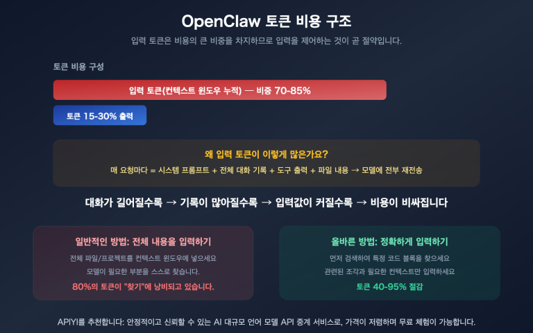 openclaw save tokens input context control targeted editing guide ko image 0 图示