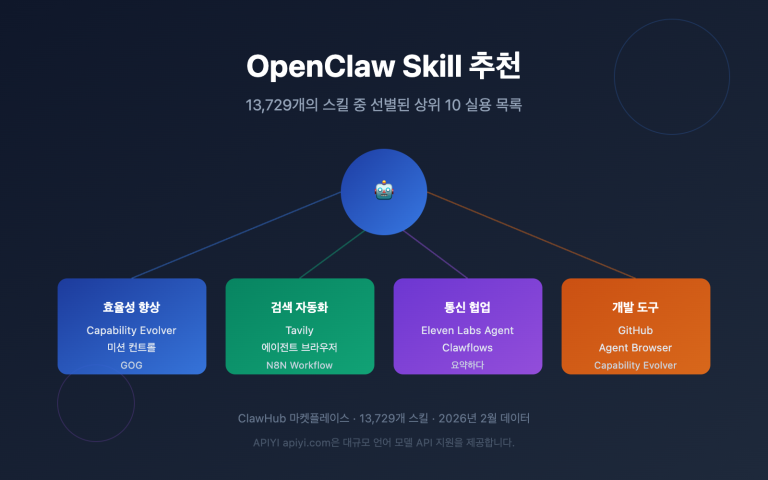 openclaw skill recommendations 2026 ko image 0 图示