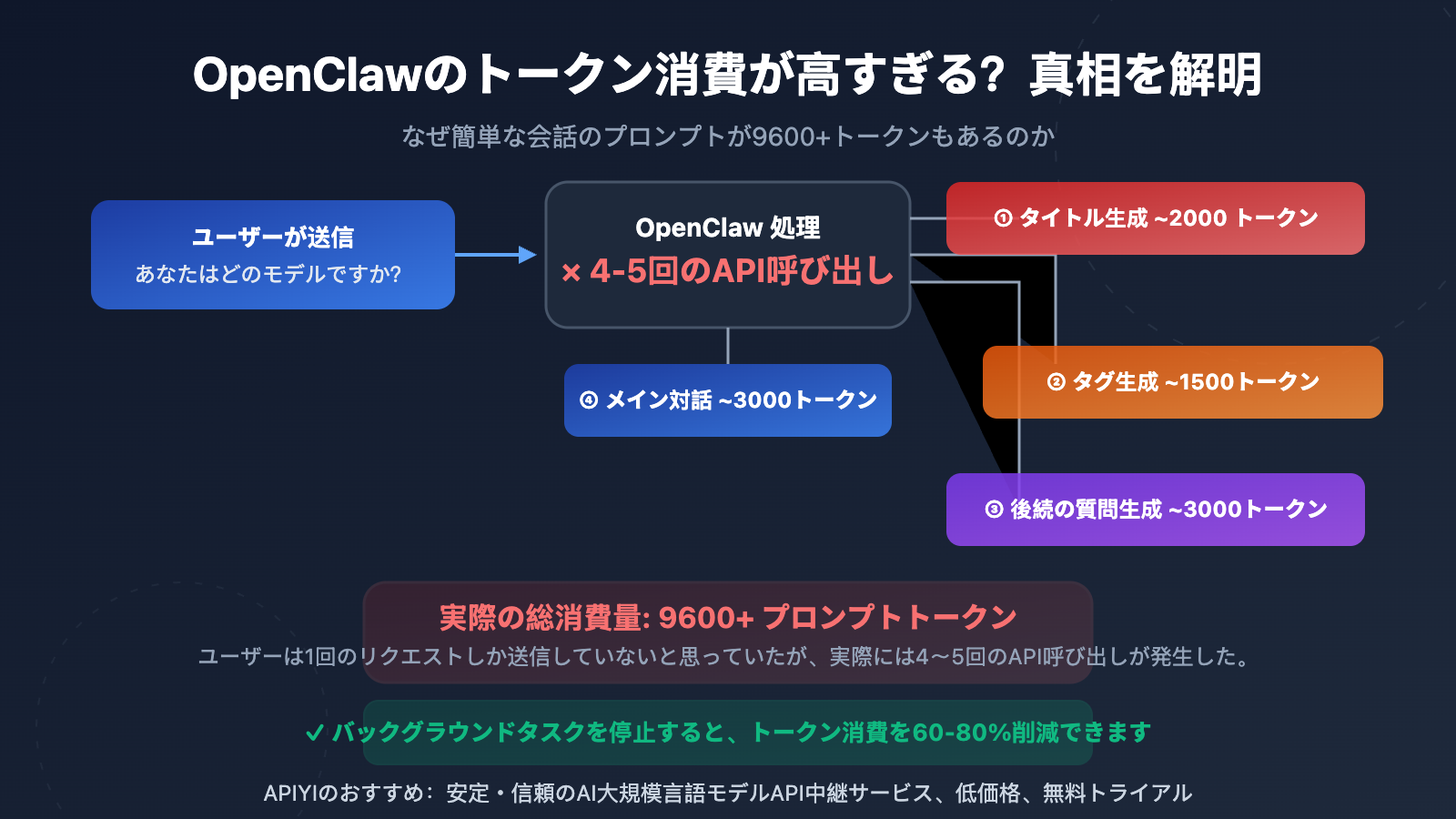 openclaw token consumption high prompt 9600 solution guide ja image 0 图示