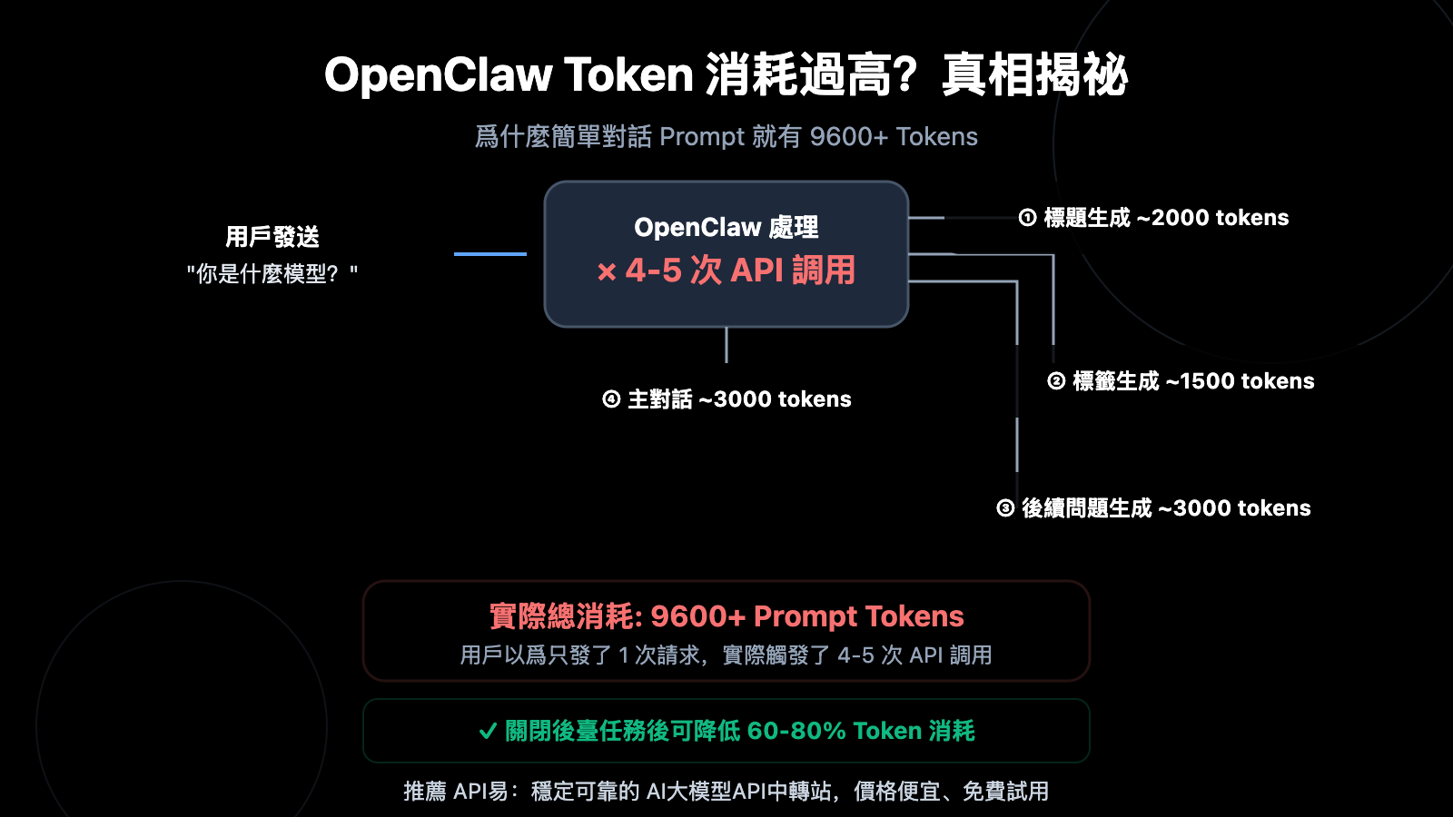 openclaw token consumption high prompt 9600 solution guide zh hant image 0 图示
