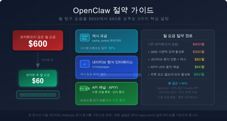 openclaw token cost optimization claude cache guide ko image 0 图示