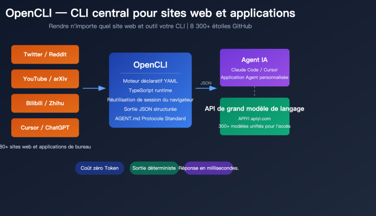 opencli ai agent cli tool website command line apiyi guide fr image 0 图示