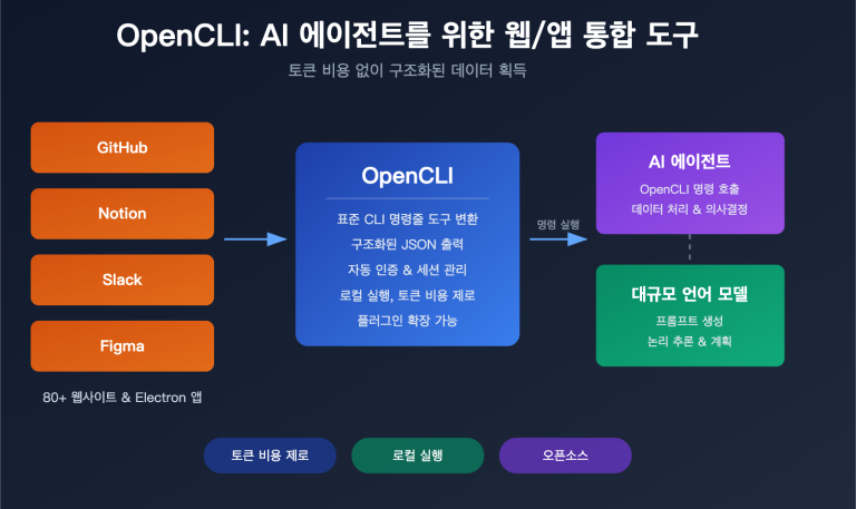 opencli ai agent cli tool website command line apiyi guide ko image 0 图示