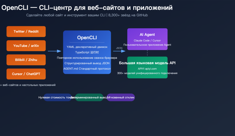opencli ai agent cli tool website command line apiyi guide ru image 0 图示