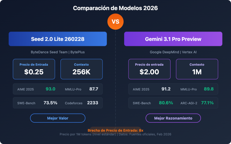 seed 2 0 lite 260228 vs gemini 3 1 pro preview comparison guide es image 0 图示