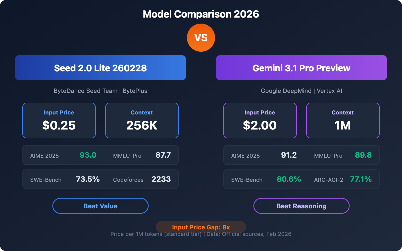 seed 2 0 lite 260228 vs gemini 3 1 pro preview comparison guide image 0 图示