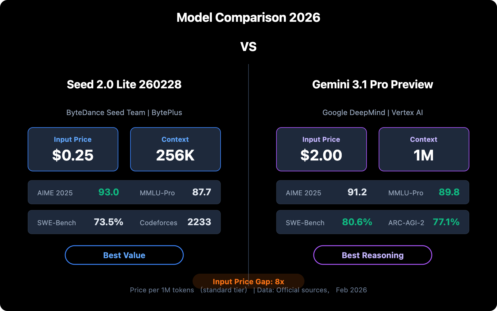 seed 2 0 lite 260228 vs gemini 3 1 pro preview comparison guide zh hant image 0 图示