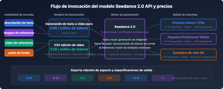seedance 2 api pricing video generation guide es image 1 图示