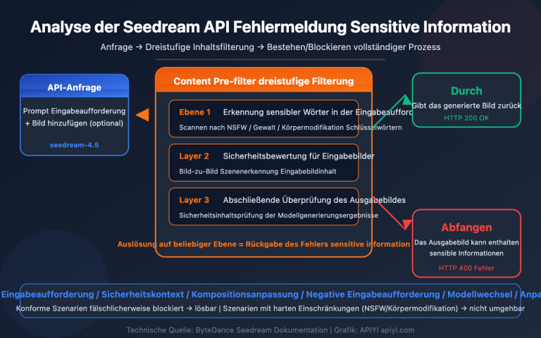 seedream api sensitive information error content filter solution guide de image 0 图示