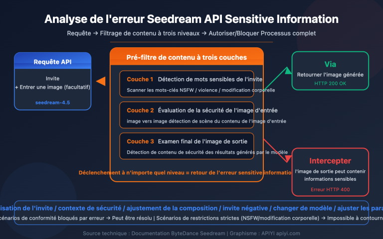 seedream api sensitive information error content filter solution guide fr image 0 图示
